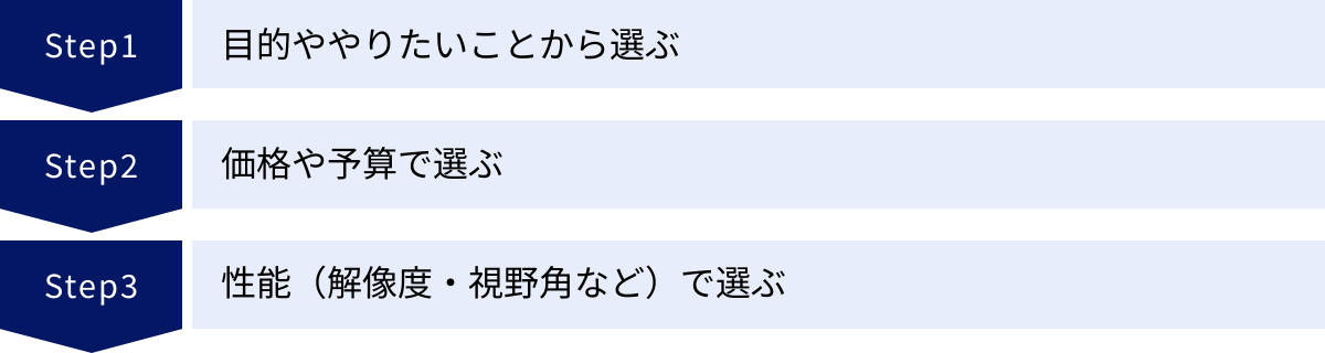 目的ややりたいことから選ぶ、価格や予算で選ぶ、性能（解像度・視野角など）で選ぶ