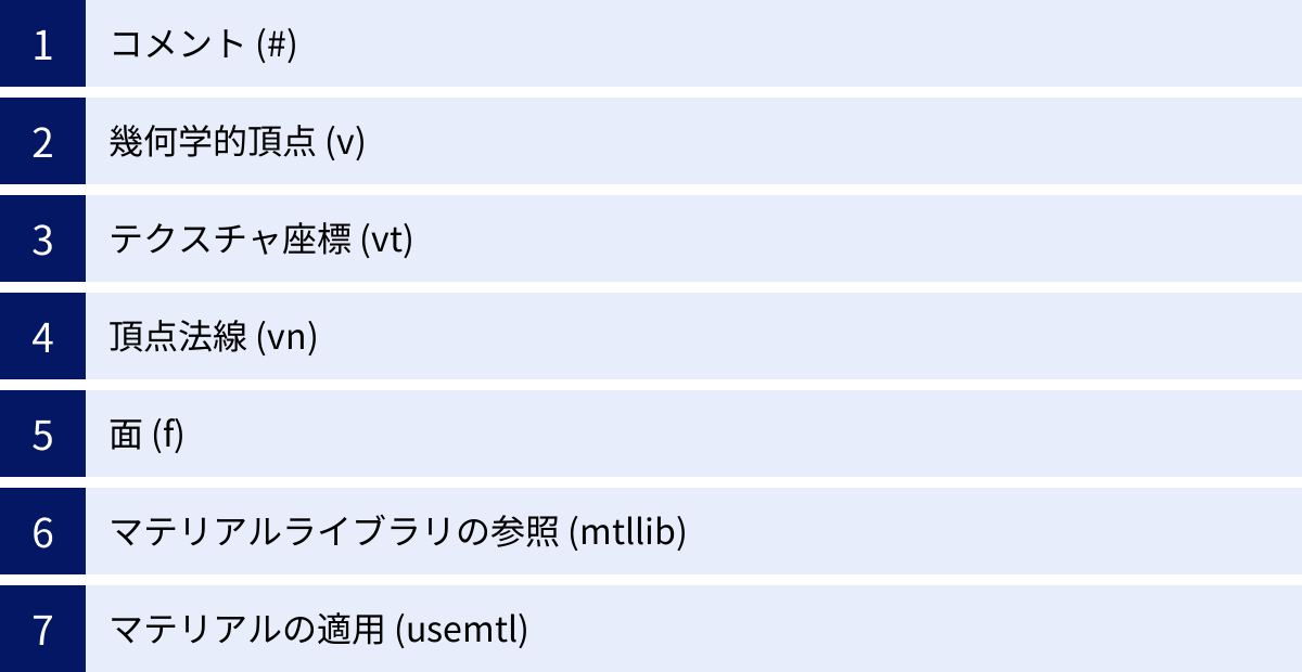 コメント (#)、幾何学的頂点 (v)、テクスチャ座標 (vt)、頂点法線 (vn)、面 (f)、マテリアルライブラリの参照 (mtllib)、マテリアルの適用 (usemtl)
