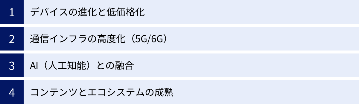 デバイスの進化と低価格化、通信インフラの高度化（5G/6G）、AI（人工知能）との融合、コンテンツとエコシステムの成熟