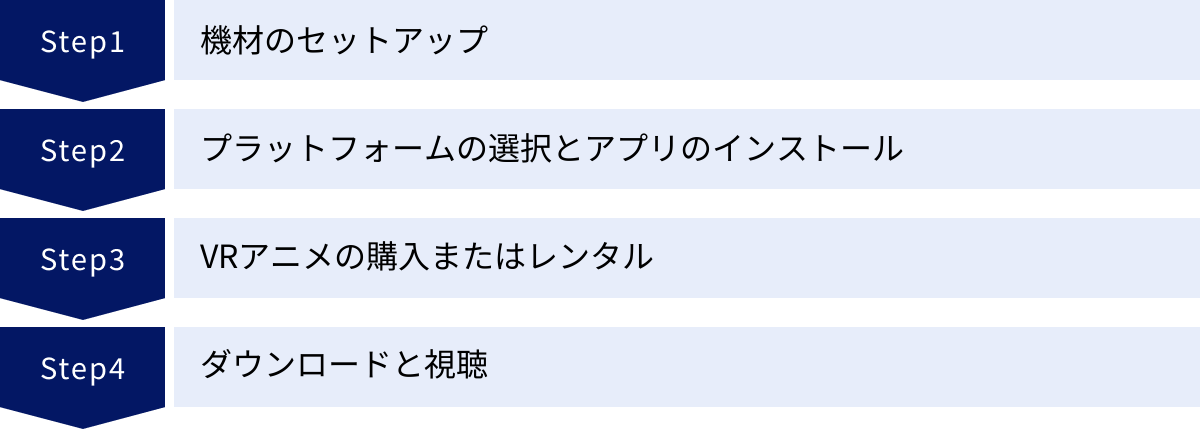 機材のセットアップ、プラットフォームの選択とアプリのインストール、VRアニメの購入またはレンタル、ダウンロードと視聴