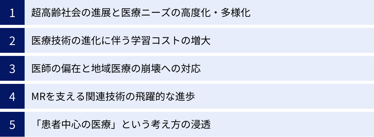 超高齢社会の進展と医療ニーズの高度化・多様化、医療技術の進化に伴う学習コストの増大、医師の偏在と地域医療の崩壊への対応、MRを支える関連技術の飛躍的な進歩、「患者中心の医療」という考え方の浸透