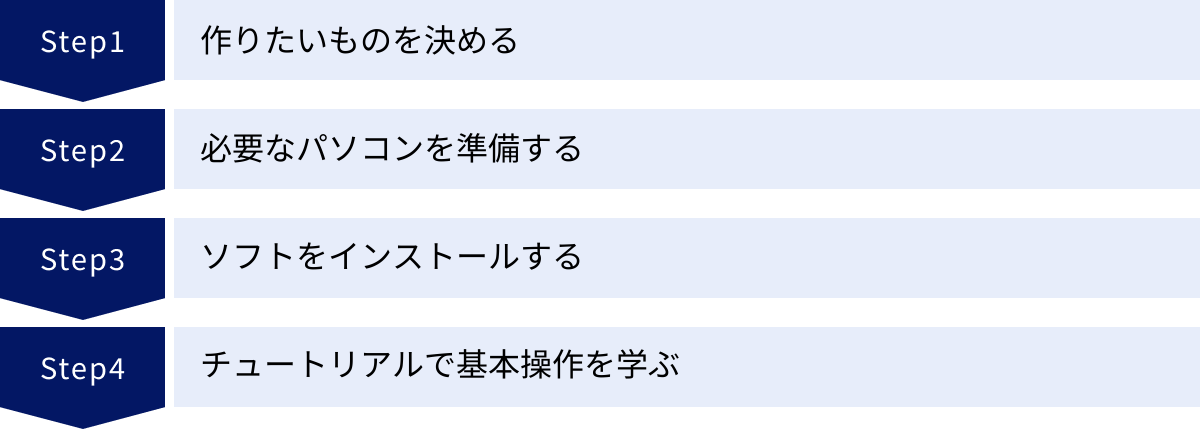 作りたいものを決める、必要なパソコンを準備する、ソフトをインストールする、チュートリアルで基本操作を学ぶ