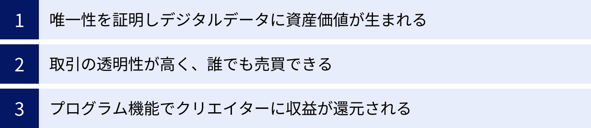 唯一性を証明しデジタルデータに資産価値が生まれる、取引の透明性が高く、誰でも売買できる、プログラム機能でクリエイターに収益が還元される