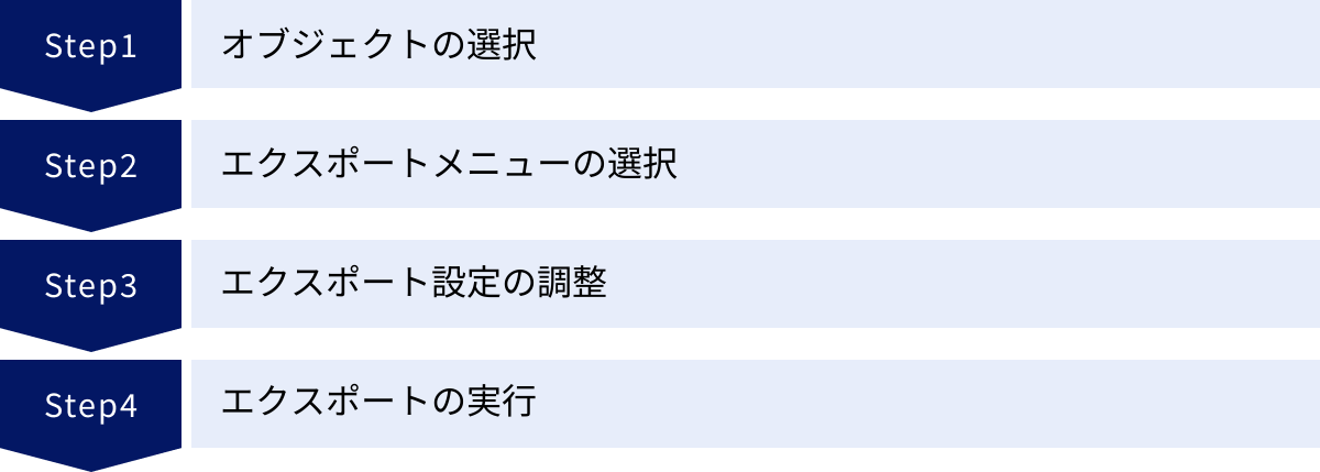 オブジェクトの選択、エクスポートメニューの選択、エクスポート設定の調整、エクスポートの実行