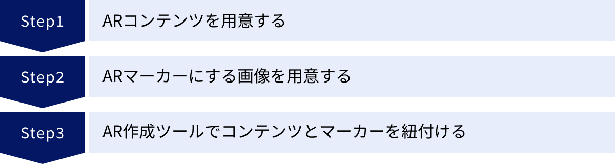 ARコンテンツを用意する、ARマーカーにする画像を用意する、AR作成ツールでコンテンツとマーカーを紐付ける