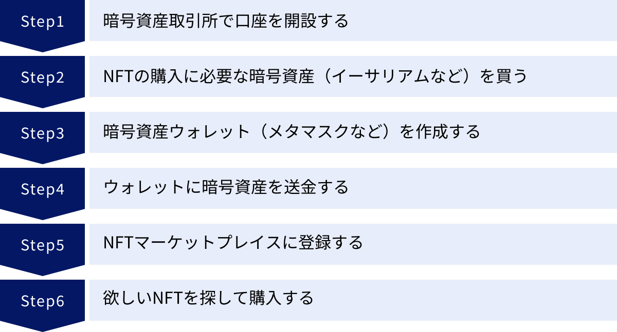 暗号資産取引所で口座を開設する、NFTの購入に必要な暗号資産（イーサリアムなど）を買う、暗号資産ウォレット（メタマスクなど）を作成する、ウォレットに暗号資産を送金する、NFTマーケットプレイスに登録する、欲しいNFTを探して購入する