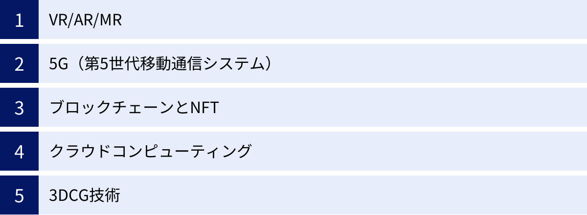 VR/AR/MR、5G（第5世代移動通信システム）、ブロックチェーンとNFT、クラウドコンピューティング、3DCG技術