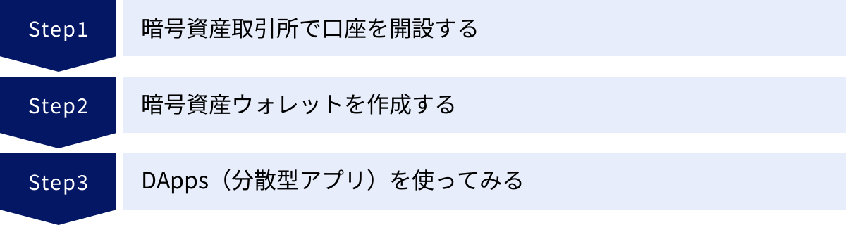 暗号資産取引所で口座を開設する、暗号資産ウォレットを作成する、DApps（分散型アプリ）を使ってみる