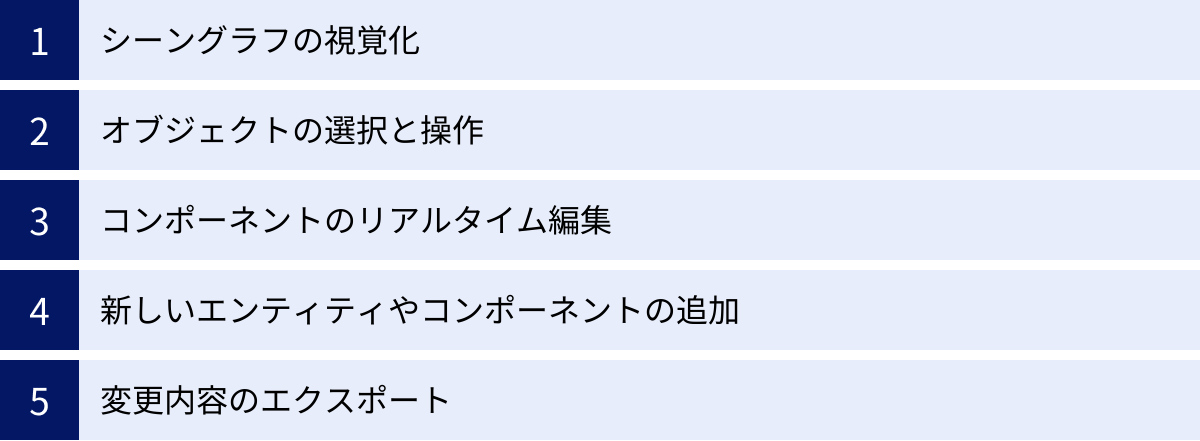 シーングラフの視覚化、オブジェクトの選択と操作、コンポーネントのリアルタイム編集、新しいエンティティやコンポーネントの追加、変更内容のエクスポート