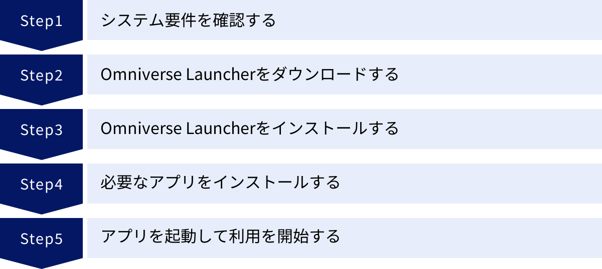 システム要件を確認する、Omniverse Launcherをダウンロードする、Omniverse Launcherをインストールする、必要なアプリをインストールする、アプリを起動して利用を開始する