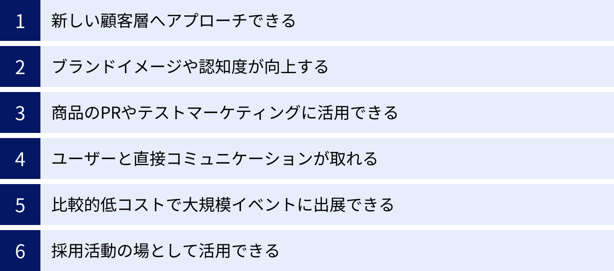 新しい顧客層へアプローチできる、ブランドイメージや認知度が向上する、商品のPRやテストマーケティングに活用できる、ユーザーと直接コミュニケーションが取れる、比較的低コストで大規模イベントに出展できる、採用活動の場として活用できる