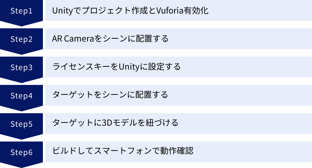 Unityでプロジェクト作成とVuforia有効化、AR Cameraをシーンに配置する、ライセンスキーをUnityに設定する、ターゲットをシーンに配置する、ターゲットに3Dモデルを紐づける、ビルドしてスマートフォンで動作確認