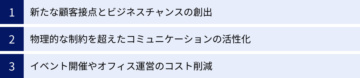 新たな顧客接点とビジネスチャンスの創出、物理的な制約を超えたコミュニケーションの活性化、イベント開催やオフィス運営のコスト削減