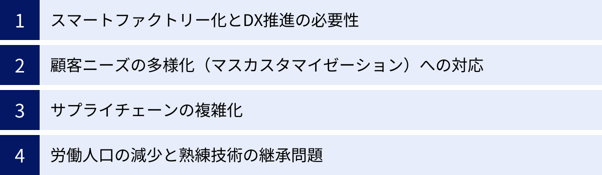 スマートファクトリー化とDX推進の必要性、顧客ニーズの多様化（マスカスタマイゼーション）への対応、サプライチェーンの複雑化、労働人口の減少と熟練技術の継承問題