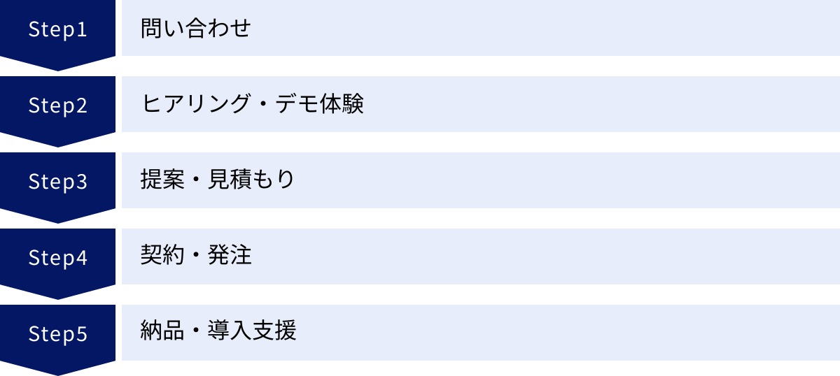 問い合わせ、ヒアリング・デモ体験、提案・見積もり、契約・発注、納品・導入支援