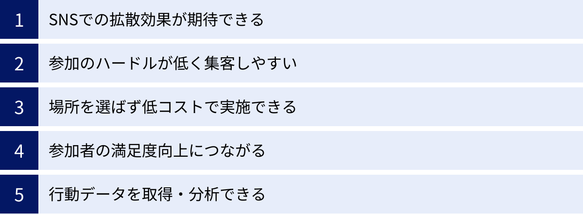 SNSでの拡散効果が期待できる、参加のハードルが低く集客しやすい、場所を選ばず低コストで実施できる、参加者の満足度向上につながる、行動データを取得・分析できる