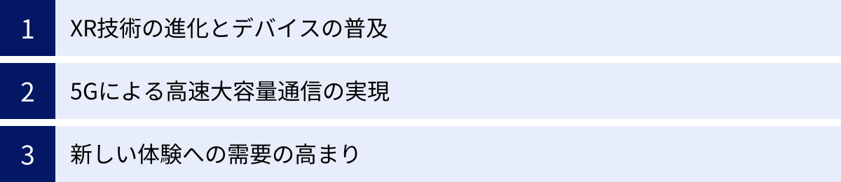 XR技術の進化とデバイスの普及、5Gによる高速大容量通信の実現、新しい体験への需要の高まり