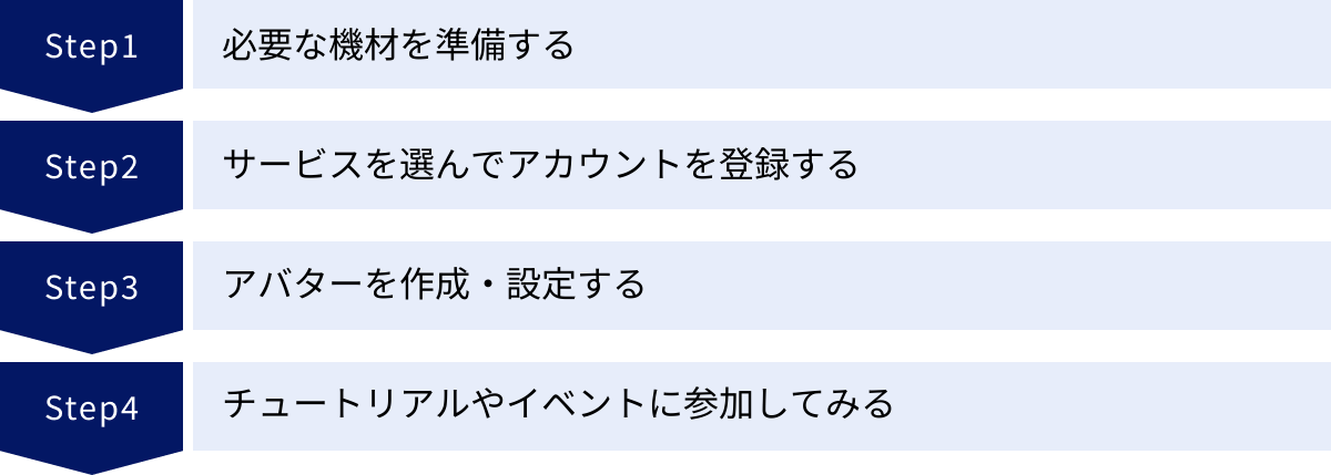 必要な機材を準備する、サービスを選んでアカウントを登録する、アバターを作成・設定する、チュートリアルやイベントに参加してみる