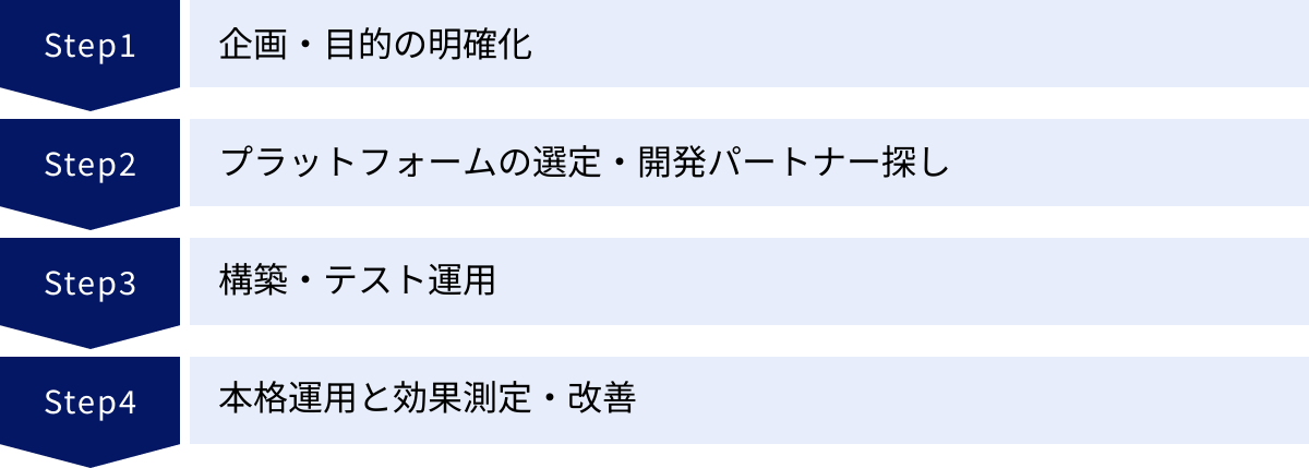 企画・目的の明確化、プラットフォームの選定・開発パートナー探し、構築・テスト運用、本格運用と効果測定・改善