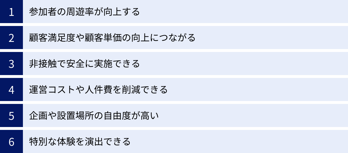 参加者の周遊率が向上する、顧客満足度や顧客単価の向上につながる、非接触で安全に実施できる、運営コストや人件費を削減できる、企画や設置場所の自由度が高い、特別な体験を演出できる