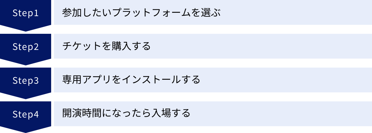 参加したいプラットフォームを選ぶ、チケットを購入する、専用アプリをインストールする、開演時間になったら入場する