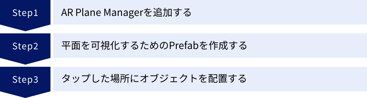 AR Plane Managerを追加する、平面を可視化するためのPrefabを作成する、タップした場所にオブジェクトを配置する