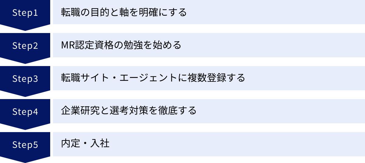 転職の目的と軸を明確にする、MR認定資格の勉強を始める、転職サイト・エージェントに複数登録する、企業研究と選考対策を徹底する、内定・入社