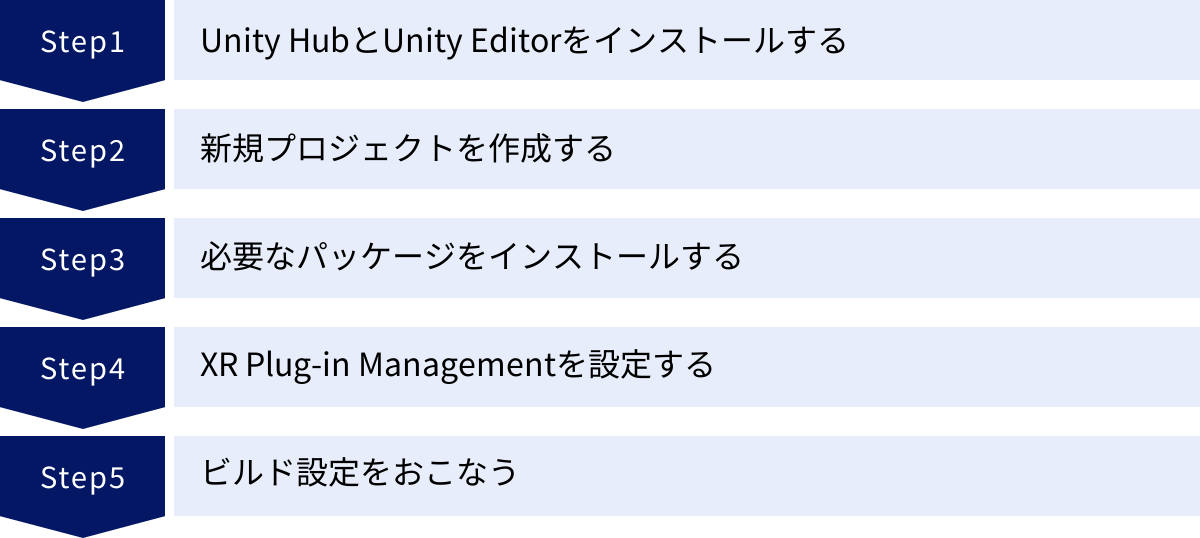 Unity HubとUnity Editorをインストールする、新規プロジェクトを作成する、必要なパッケージをインストールする、XR Plug-in Managementを設定する、ビルド設定をおこなう