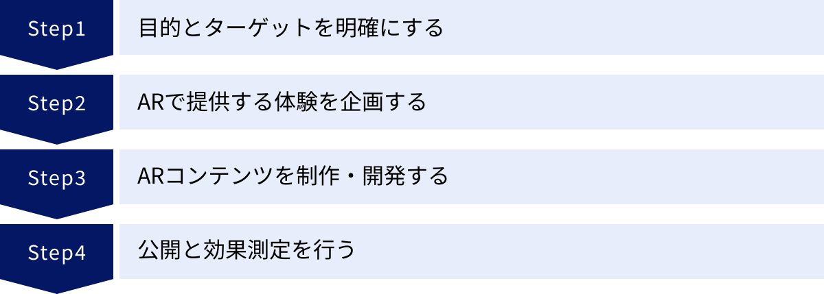 目的とターゲットを明確にする、ARで提供する体験を企画する、ARコンテンツを制作・開発する、公開と効果測定を行う