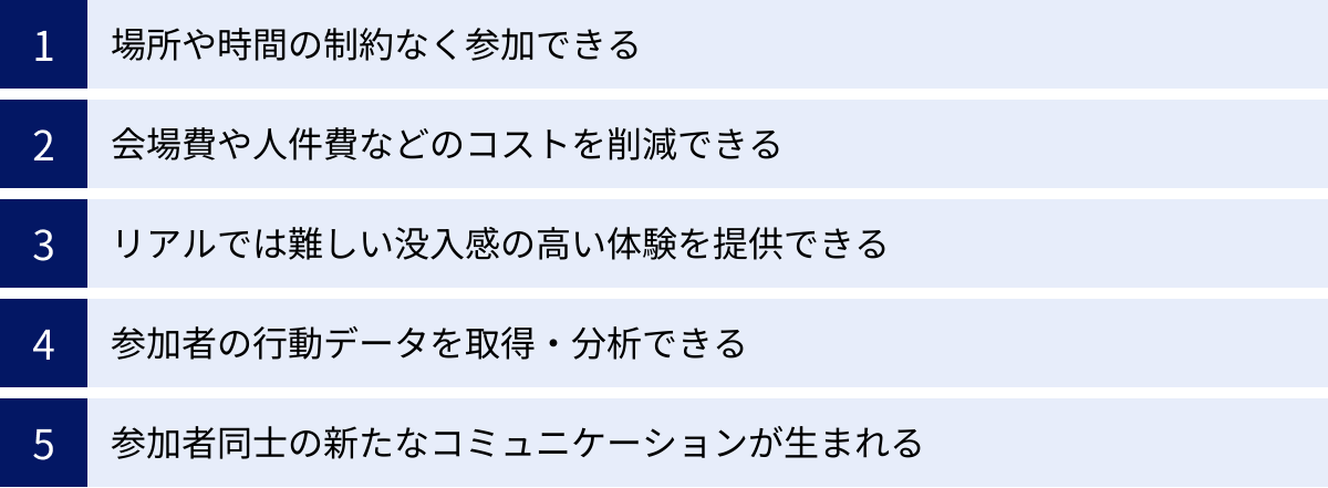 場所や時間の制約なく参加できる、会場費や人件費などのコストを削減できる、リアルでは難しい没入感の高い体験を提供できる、参加者の行動データを取得・分析できる、参加者同士の新たなコミュニケーションが生まれる