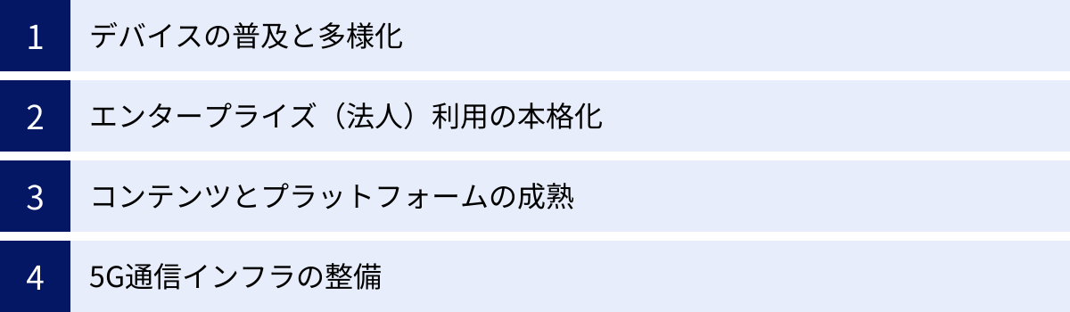 デバイスの普及と多様化、エンタープライズ（法人）利用の本格化、コンテンツとプラットフォームの成熟、5G通信インフラの整備