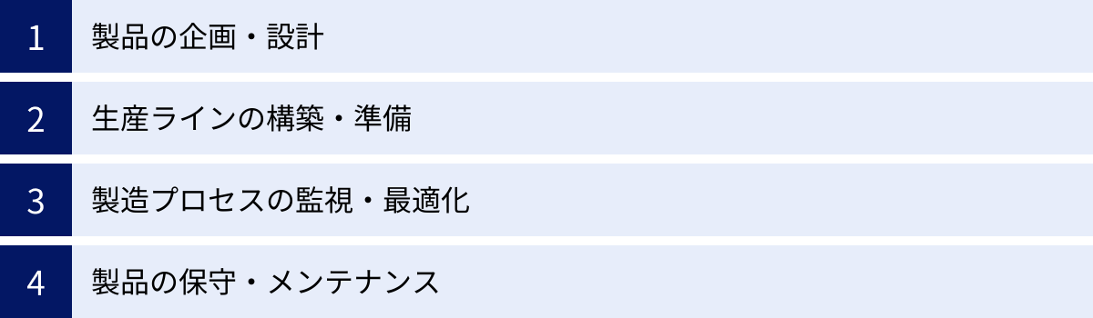 製品の企画・設計、生産ラインの構築・準備、製造プロセスの監視・最適化、製品の保守・メンテナンス