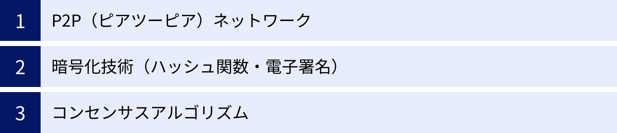 P2P（ピアツーピア）ネットワーク、暗号化技術（ハッシュ関数・電子署名）、コンセンサスアルゴリズム