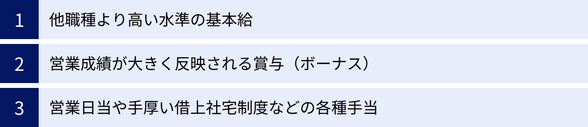 他職種より高い水準の基本給、営業成績が大きく反映される賞与（ボーナス）、営業日当や手厚い借上社宅制度などの各種手当