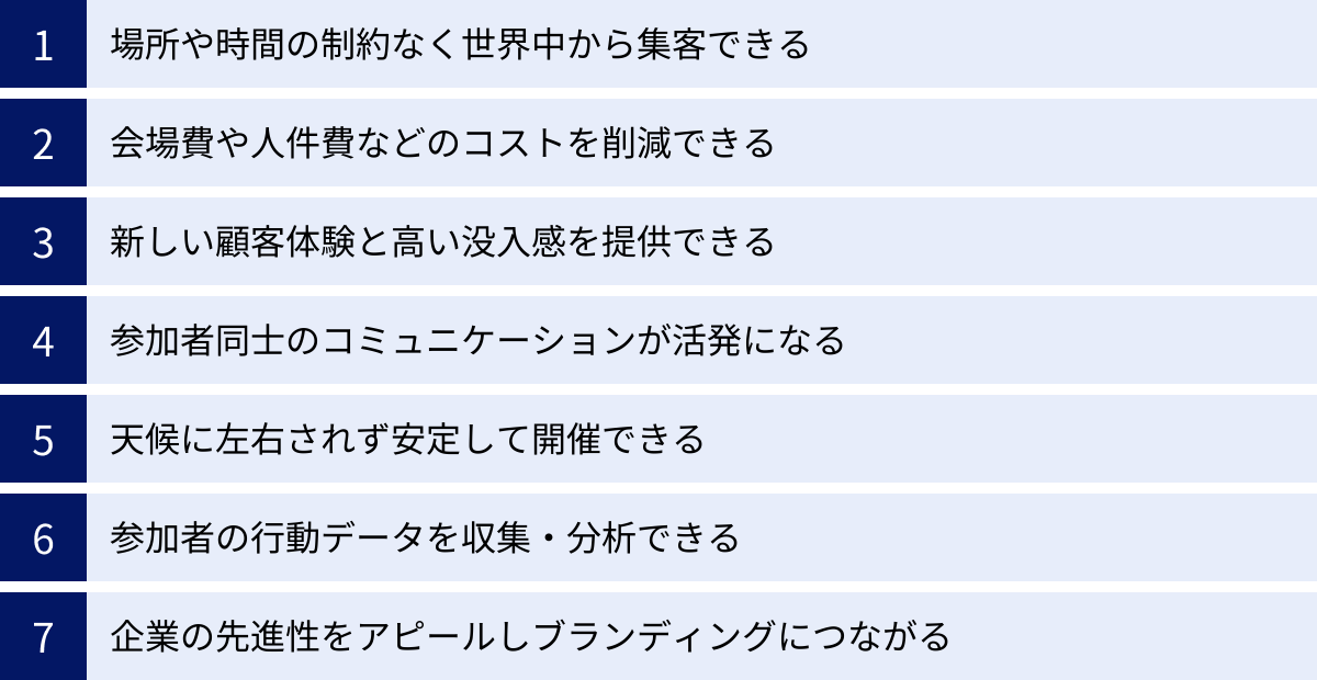 場所や時間の制約なく世界中から集客できる、会場費や人件費などのコストを削減できる、新しい顧客体験と高い没入感を提供できる、参加者同士のコミュニケーションが活発になる、天候に左右されず安定して開催できる、参加者の行動データを収集・分析できる、企業の先進性をアピールしブランディングにつながる