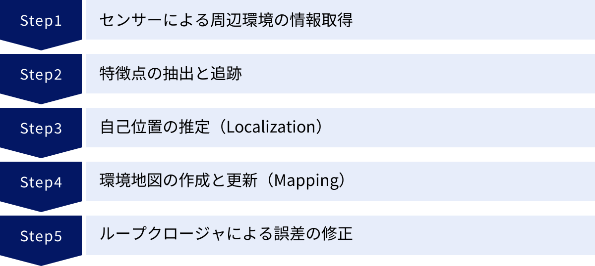 センサーによる周辺環境の情報取得、特徴点の抽出と追跡、自己位置の推定（Localization）、環境地図の作成と更新（Mapping）、ループクロージャによる誤差の修正
