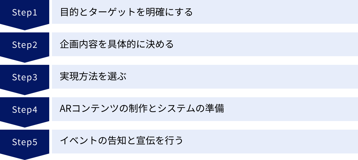 目的とターゲットを明確にする、企画内容を具体的に決める、実現方法を選ぶ、ARコンテンツの制作とシステムの準備、イベントの告知と宣伝を行う