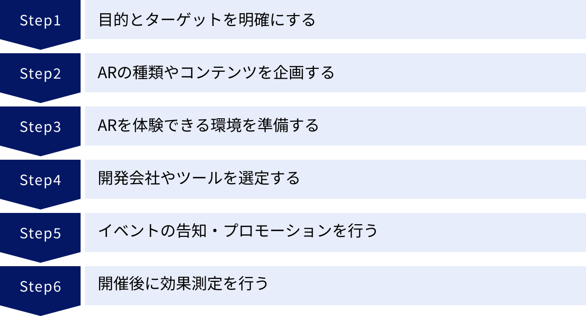 目的とターゲットを明確にする、ARの種類やコンテンツを企画する、ARを体験できる環境を準備する、開発会社やツールを選定する、イベントの告知・プロモーションを行う、開催後に効果測定を行う