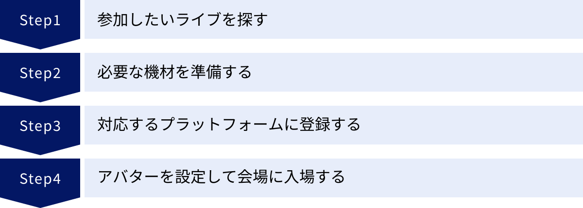 参加したいライブを探す、必要な機材を準備する、対応するプラットフォームに登録する、アバターを設定して会場に入場する