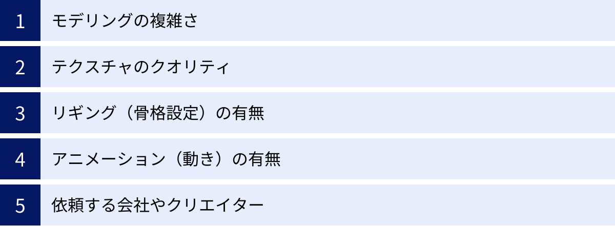 モデリングの複雑さ、テクスチャのクオリティ、リギング（骨格設定）の有無、アニメーション（動き）の有無、依頼する会社やクリエイター