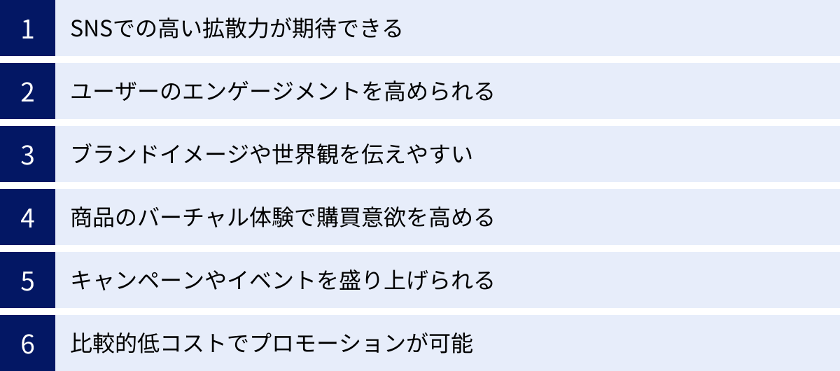SNSでの高い拡散力が期待できる、ユーザーのエンゲージメントを高められる、ブランドイメージや世界観を伝えやすい、商品のバーチャル体験で購買意欲を高める、キャンペーンやイベントを盛り上げられる、比較的低コストでプロモーションが可能