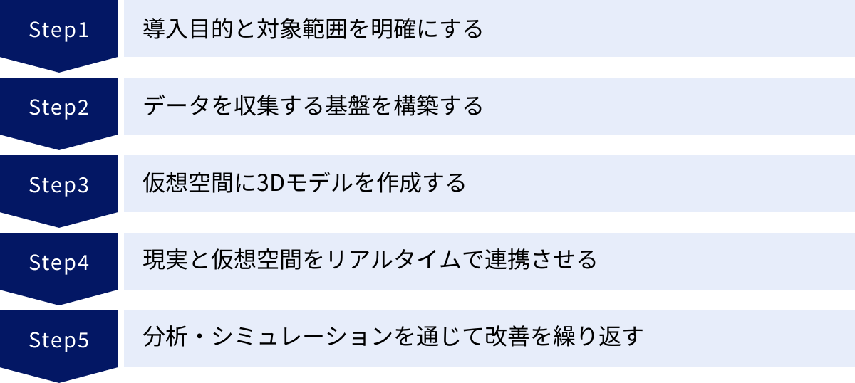 導入目的と対象範囲を明確にする、データを収集する基盤を構築する、仮想空間に3Dモデルを作成する、現実と仮想空間をリアルタイムで連携させる、分析・シミュレーションを通じて改善を繰り返す