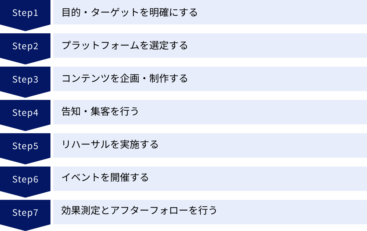 目的・ターゲットを明確にする、プラットフォームを選定する、コンテンツを企画・制作する、告知・集客を行う、リハーサルを実施する、イベントを開催する、効果測定とアフターフォローを行う