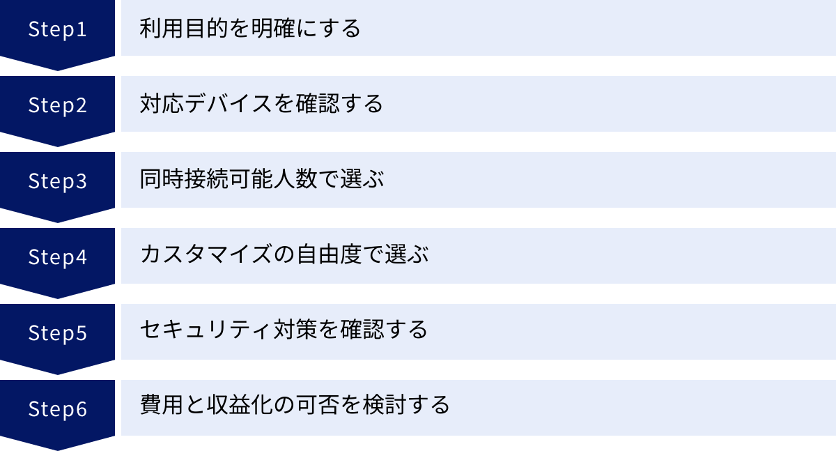 利用目的を明確にする、対応デバイスを確認する、同時接続可能人数で選ぶ、カスタマイズの自由度で選ぶ、セキュリティ対策を確認する、費用と収益化の可否を検討する