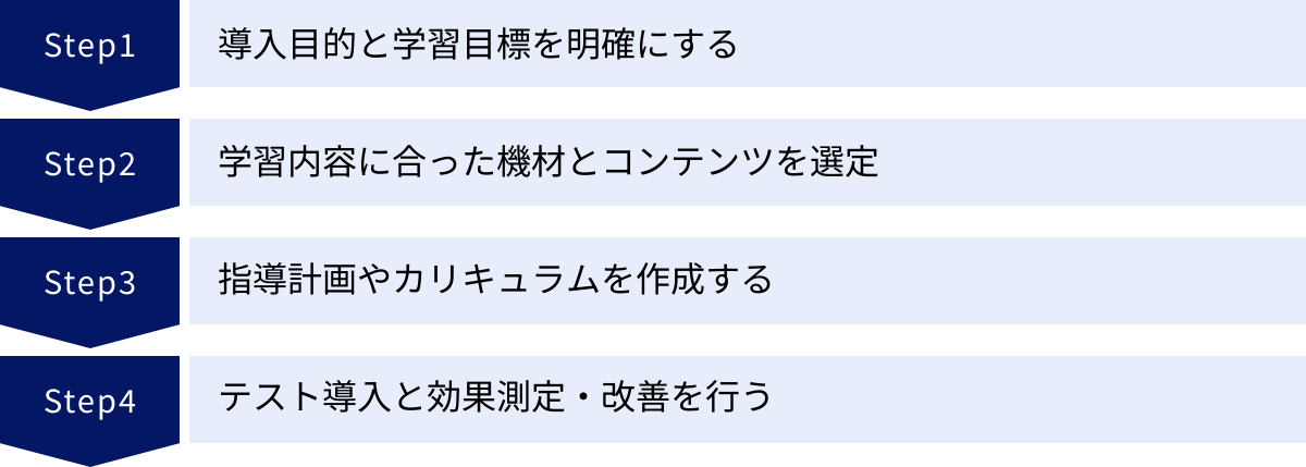 導入目的と学習目標を明確にする、学習内容に合った機材とコンテンツを選定、指導計画やカリキュラムを作成する、テスト導入と効果測定・改善を行う