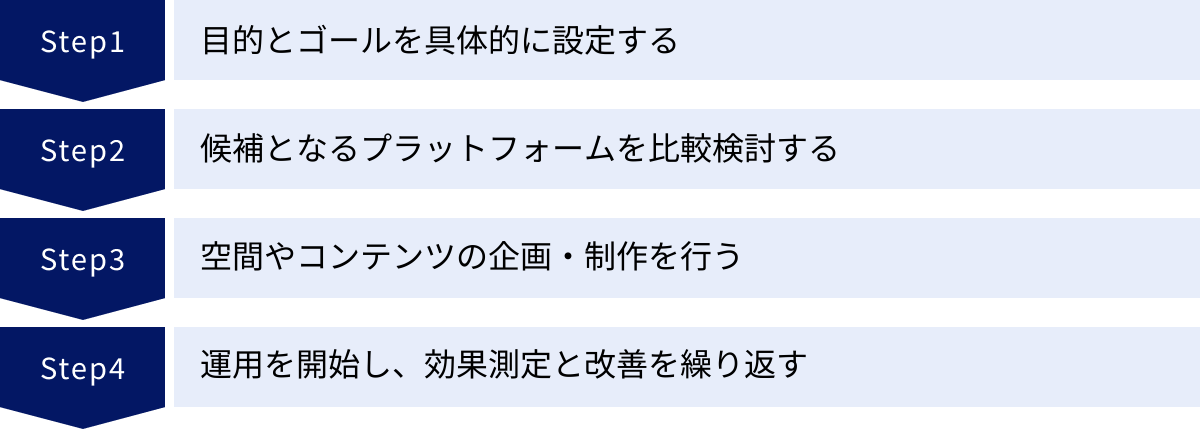 目的とゴールを具体的に設定する、候補となるプラットフォームを比較検討する、空間やコンテンツの企画・制作を行う、運用を開始し、効果測定と改善を繰り返す