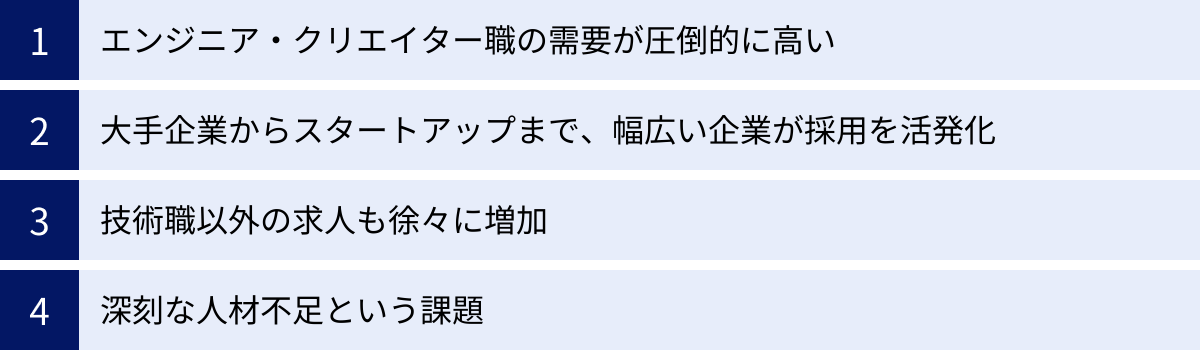 エンジニア・クリエイター職の需要が圧倒的に高い、大手企業からスタートアップまで、幅広い企業が採用を活発化、技術職以外の求人も徐々に増加、深刻な人材不足という課題