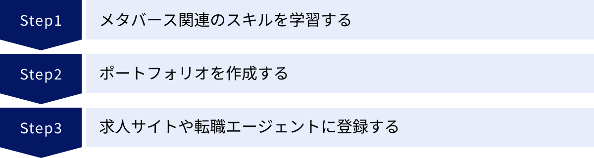 メタバース関連のスキルを学習する、ポートフォリオを作成する、求人サイトや転職エージェントに登録する